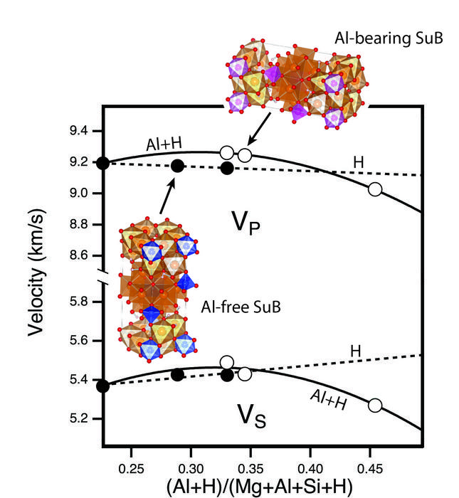 【Fig.2】Velocities of superhydrous phase B as a function of Al + H content