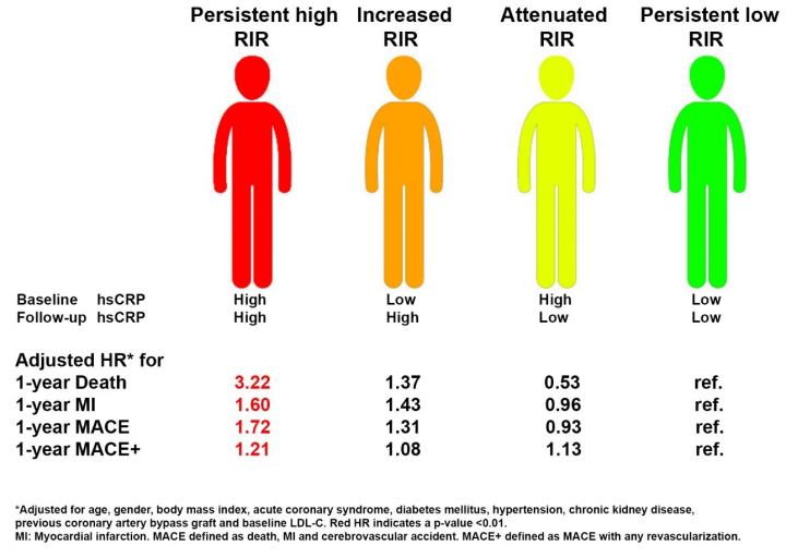 Residual Inflammatory Risk and the Impact on Clinical Outcomes in Patients after Percutaneous Corona