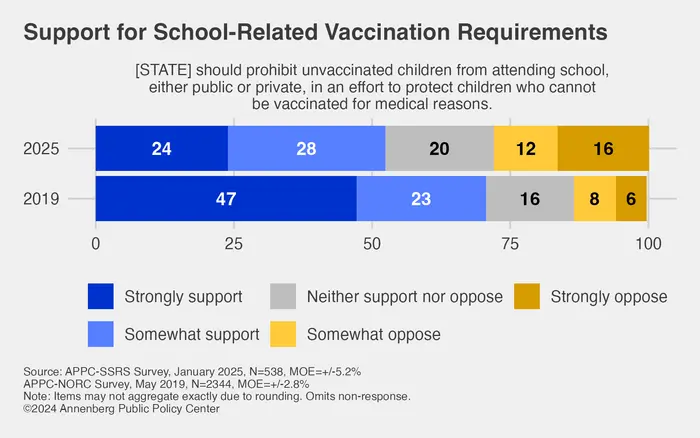 Support for school-related vaccination requirements