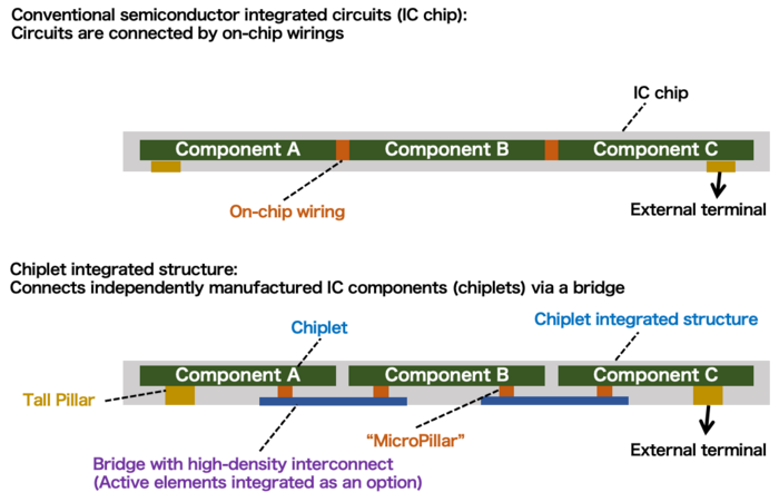 Figure 1 Comparison between conventional semiconductor integrated circuits and chiplet integrated structures