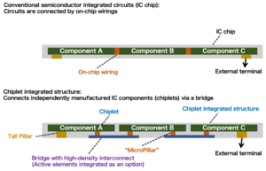 Figure 1 Comparison between conventional semiconductor integrated circuits and chiplet integrated structures