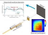 Fig. 2 Wavefront Measurement using an X-ray Graing Interferometer