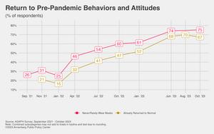 Return to pre-pandemic behaviors and attitudes
