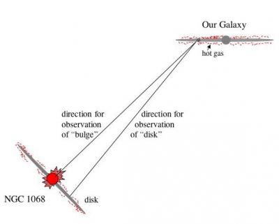 Observation of NGC 1068's Bulge and Disk