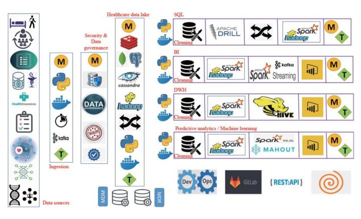 Researchers propose a novel architecture to address the challenges underlying the management of big data analytics in healthcare