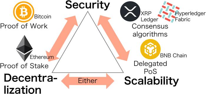 Trilemma