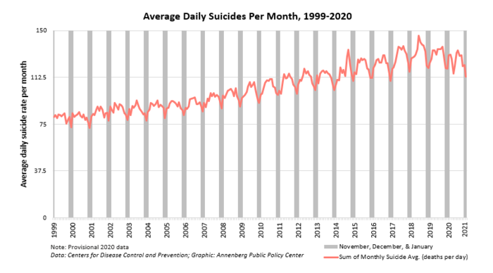 Average daily suicides per month, 1999-2020