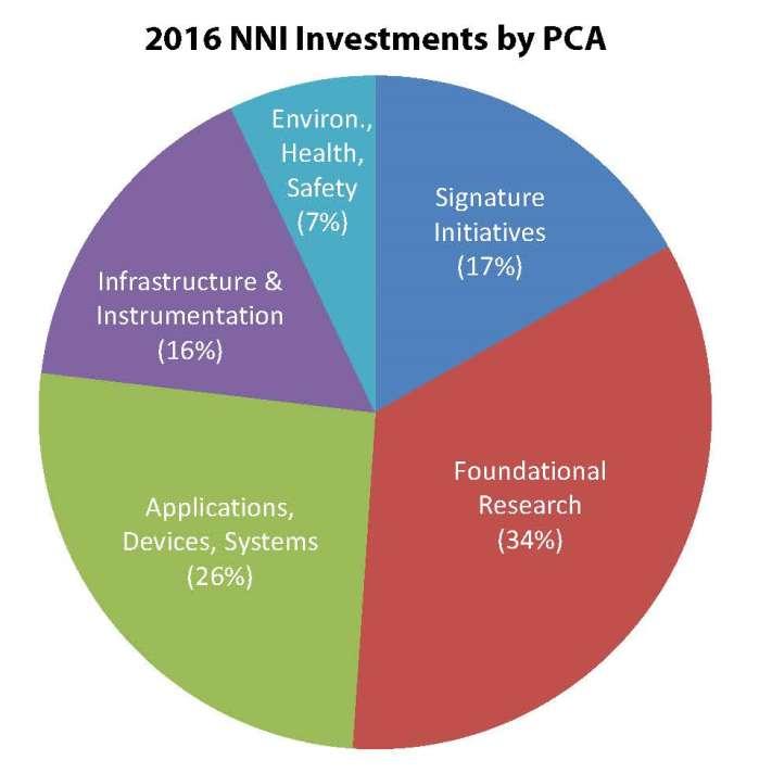 2016 NNI PCA Chart