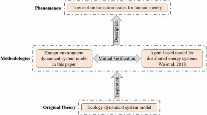 Relationship of multiple methods for low carbon transition studies.