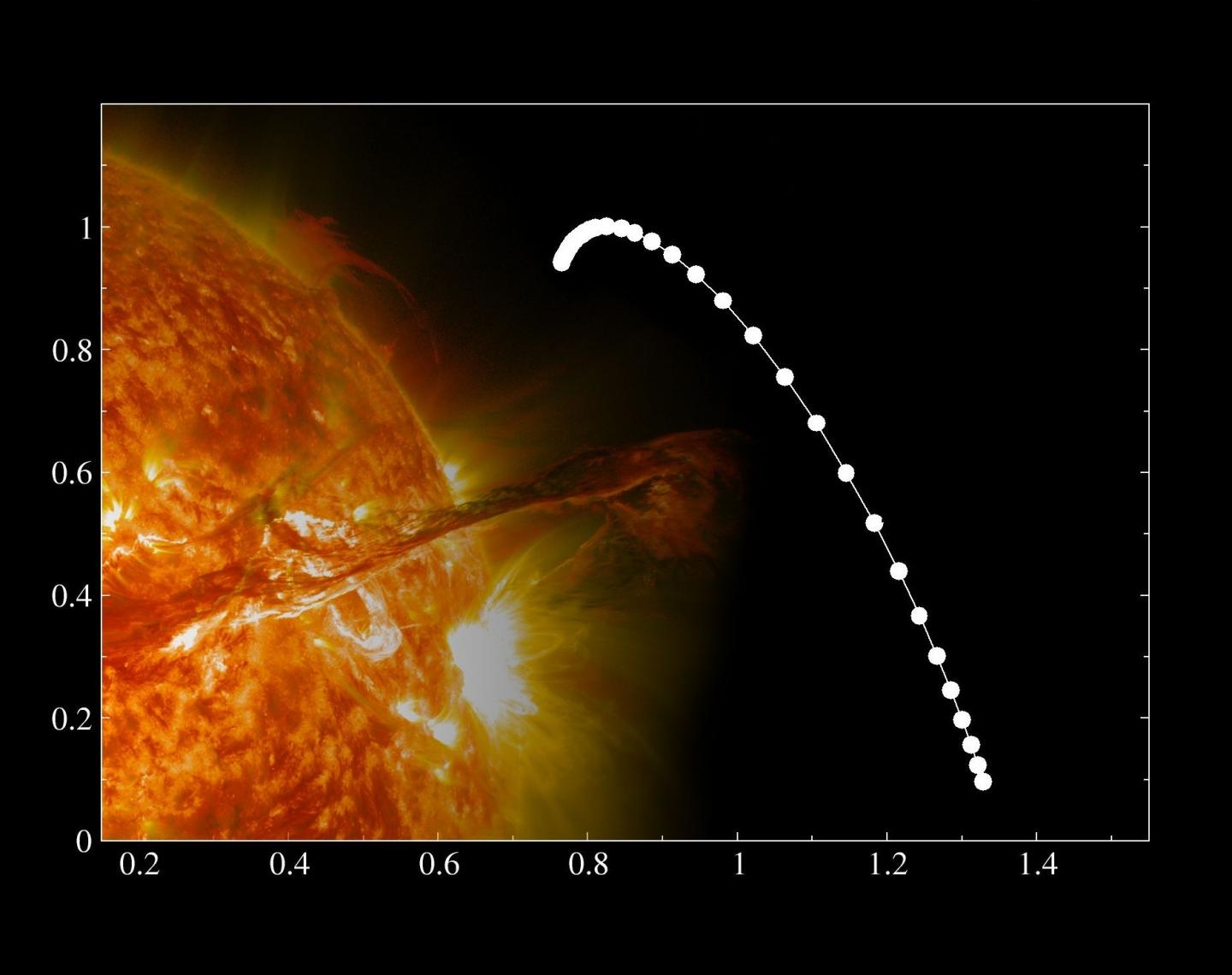 Graphs on Multifractal Analysis of the Variability of Sunspots
