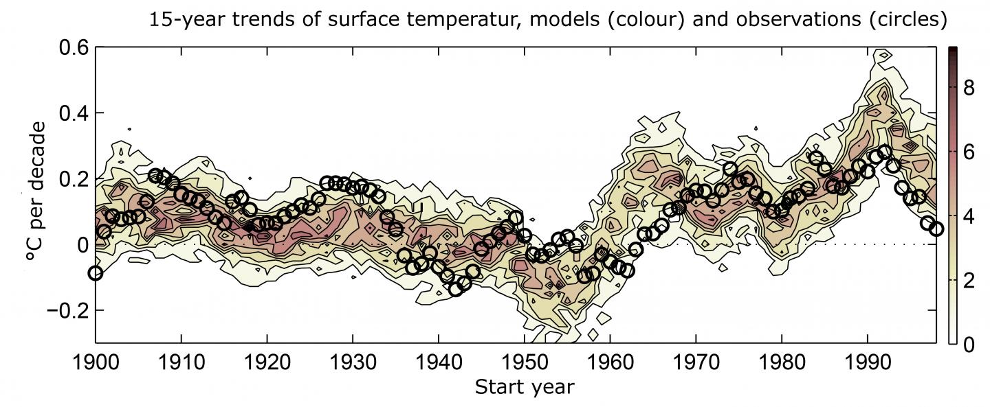 Temperature Trends