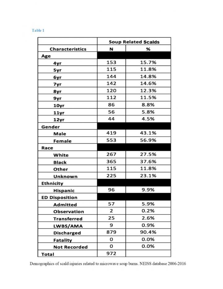 Demographics of Scald Injuries