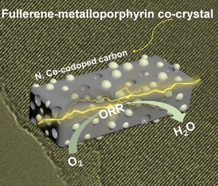 Fullerene-metalloporphyrin cocrystal derived Co, N co-doped carbons for zinc-air batteries