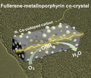 Fullerene-metalloporphyrin cocrystal derived Co, N co-doped carbons for zinc-air batteries