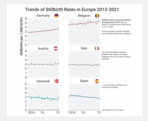 Trends in Stillbirth Rates in Europe