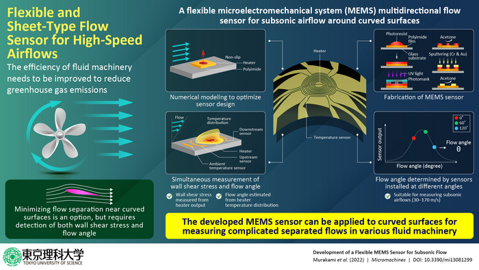 Development of a Flexible MEMS Sensor for Subsonic Flow