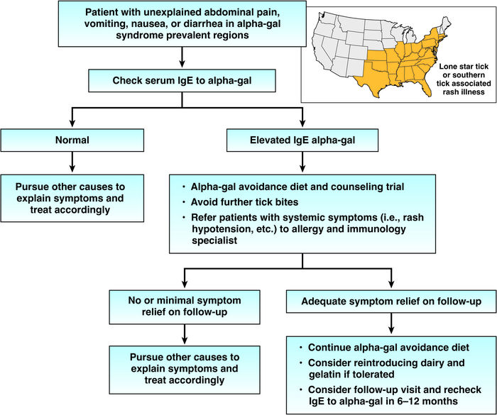 Alpha gal syndrome - Figure 2