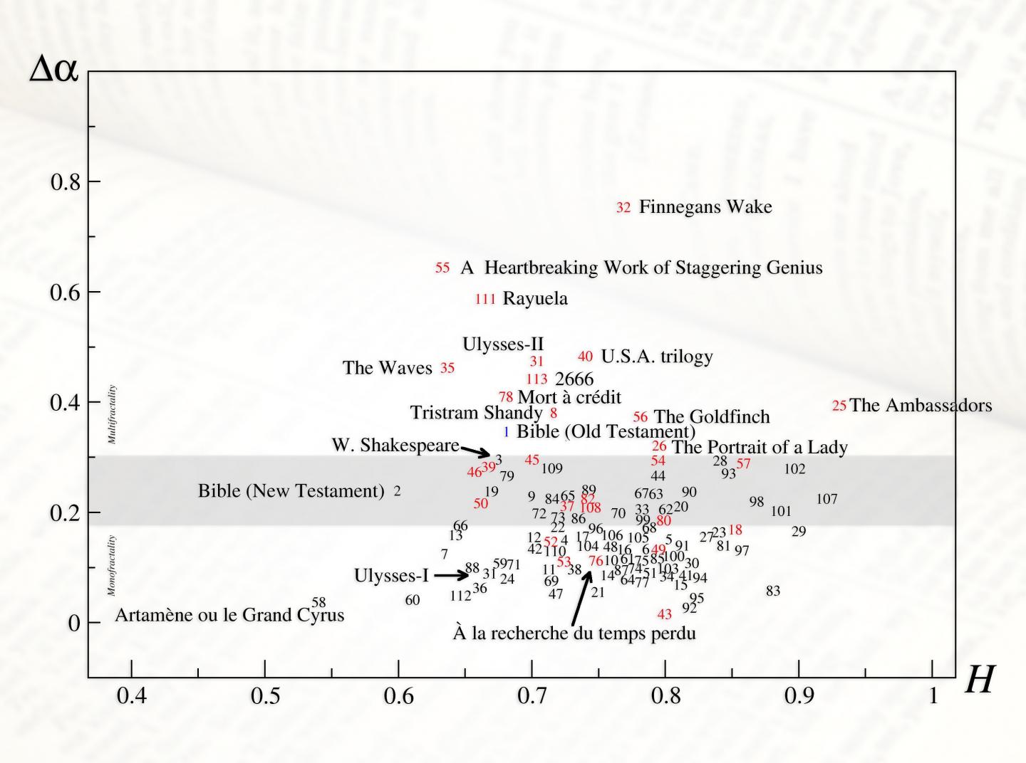 Multifractality in Literature