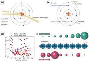 Different mechanisms of interaction between neutron/X-ray and matter.