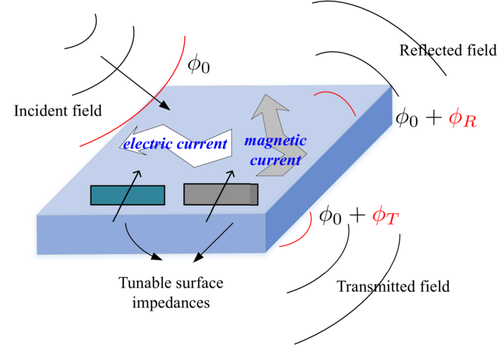 Schematic illustration of the simultaneously transmitting and reflecting RIS element