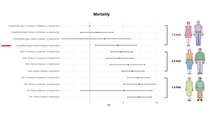 Age-related mortality: COVID-19 in patients with obesity and diabetes