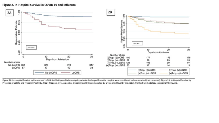 In-hospital survival in COVID-19 and influenza.