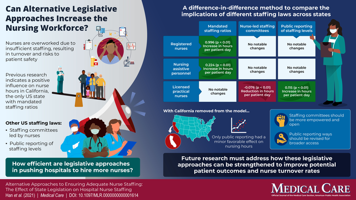 How Do State Laws Affect Hospital Nurse Staff Eurekalert 