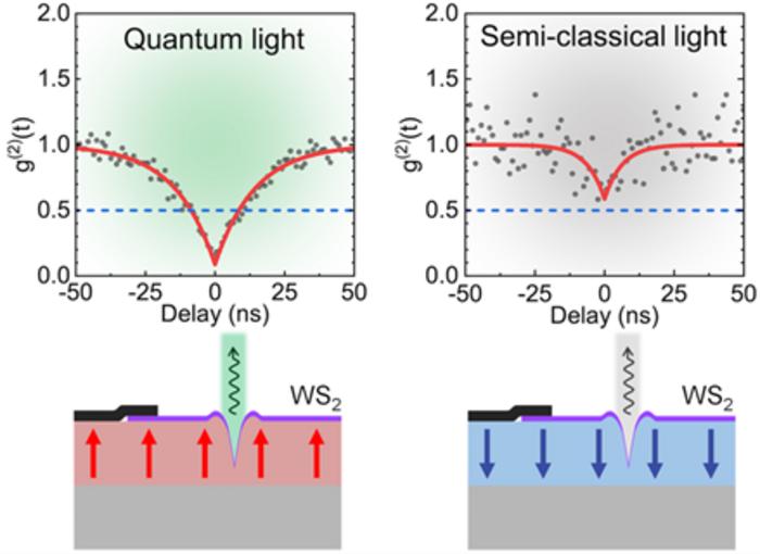 NRL Introduces a New Paradigm for Control of Quantum Emitters