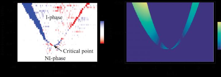 Experimental Phase Diagram