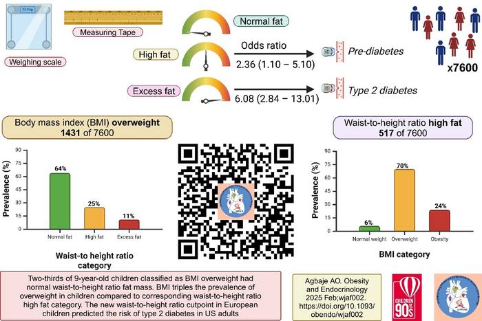 Two-thirds of children classified BMI-overweight had normal fat estimated with waist-to-height ratio