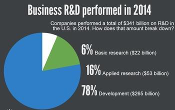 Business R&S Performed in 2014