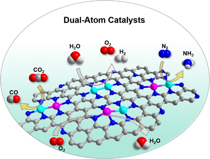 Dual-atom catalysts: controllable synthesis and electrocatalytic applications