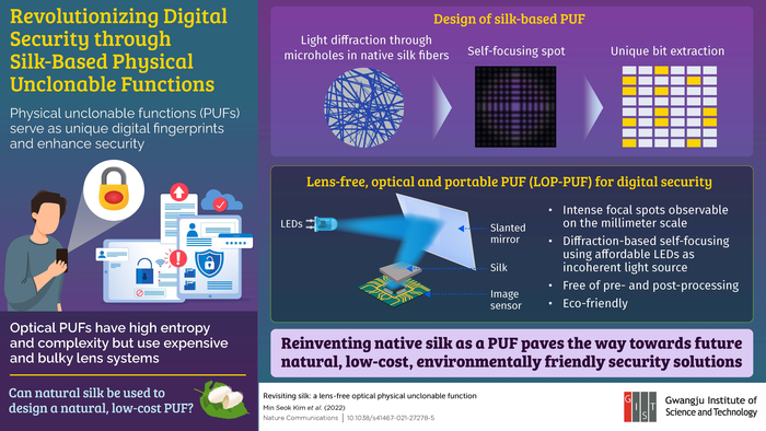 The first natural physical unclonable function (PUF) for environmentally friendly digital security