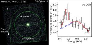 XMM-Newton X-ray image of the star 70 Ophiuchi (left) and the X-ray emission from the region ("Annulus") surrounding the star represented in a spectrum over the energy of the X-ray photons (right).