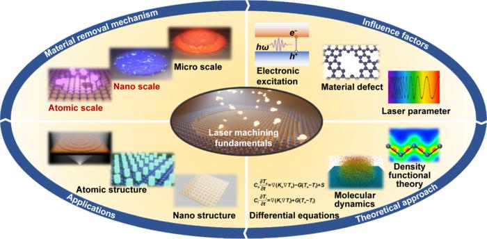 Laser machining fundamentals: from mechanisms to applications
