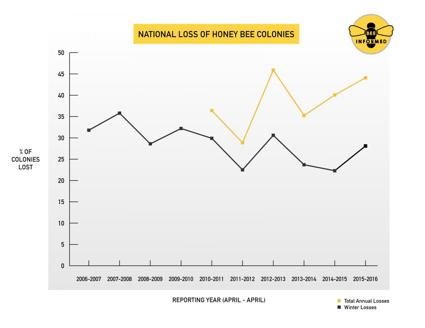 Honey Bee Colony Loss 2006-2016