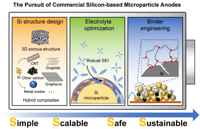 Silicon-based Microparticle Anodes