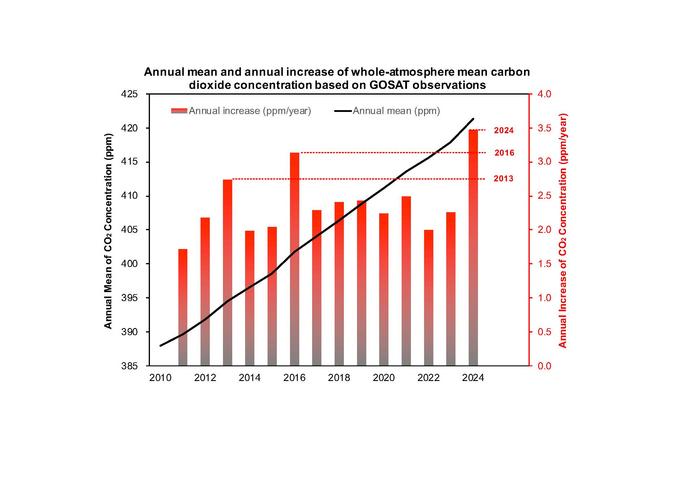 Annual mean (black line) and annual increase (red bars) of whole-atmosphere mean carbon dioxide concentrations based on GOSAT observations.