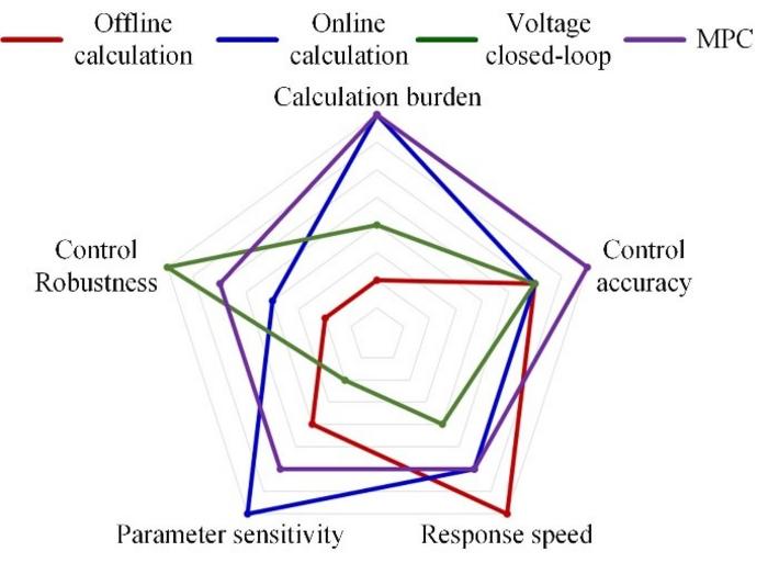 Fig. 3. Comparisons of four FW control strategies.