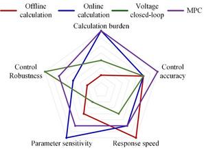 Fig. 3. Comparisons of four FW control strategies.