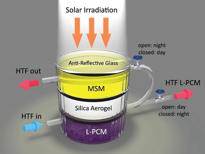 Solar Harvesting and Storage