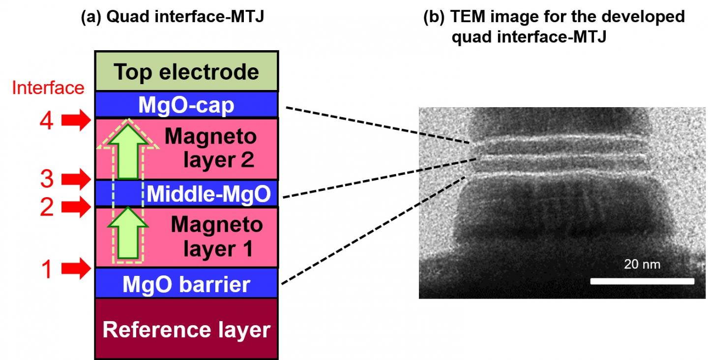 Reliable, High-speed MTJ Technology for 1X nm STT-MRAM and NV-Logic Has Wide Applications