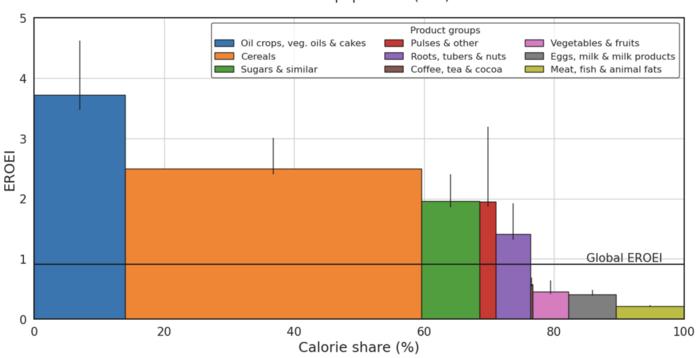 EROI by calorie