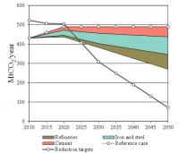 Estimated Emission Reductions Achieved in the Carbon-Intensive Industry, 2010-2050