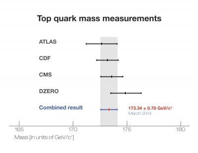 Plot of Combined Top Quark Mass Result
