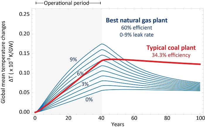 Gas vs Coal (1 of 2)