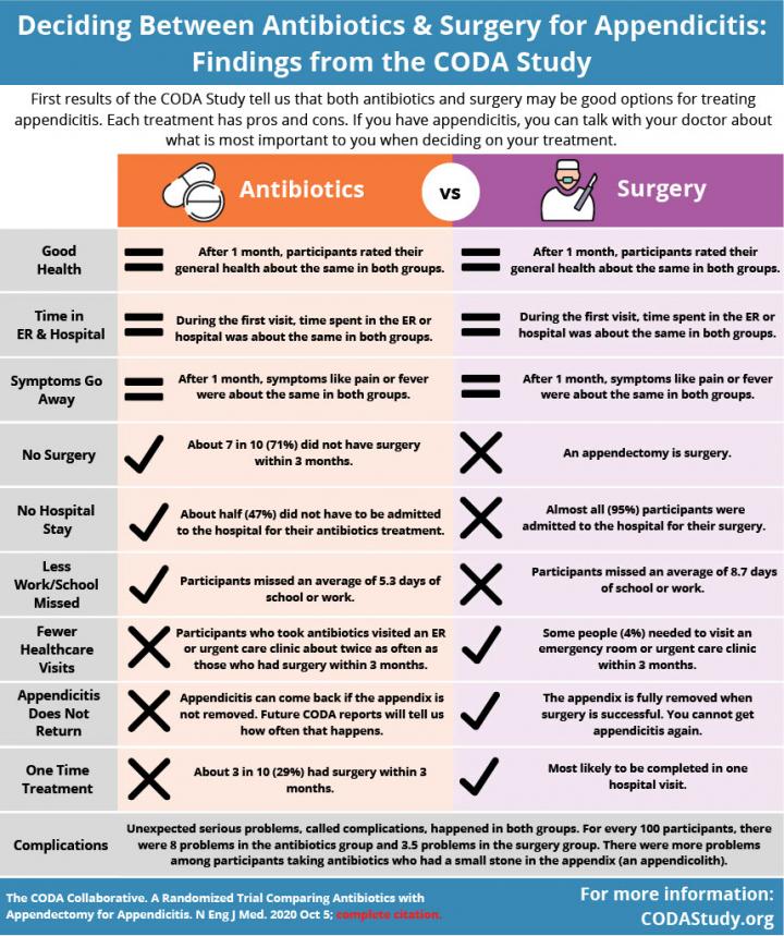 Infographic: Deciding between surgery and antibiotics for appendicitis