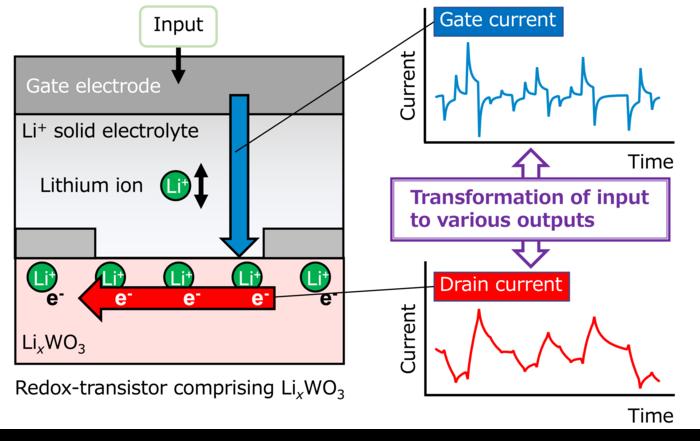 Redox-based ion-gating reservoir for high-performance neuromorphic computing.