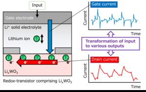 Redox-based ion-gating reservoir for high-performance neuromorphic computing.