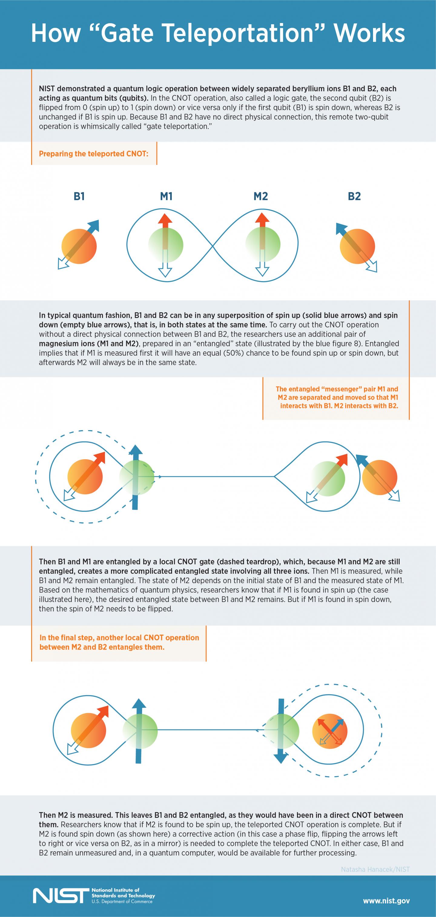 How Gate Teleportation Works